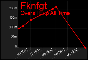 Total Graph of Fknfgt