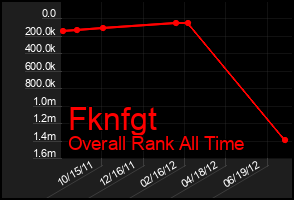 Total Graph of Fknfgt