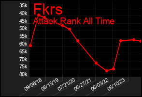 Total Graph of Fkrs
