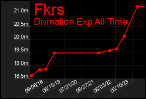Total Graph of Fkrs