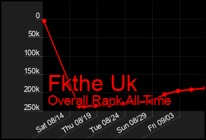 Total Graph of Fkthe Uk