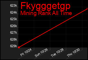 Total Graph of Fkygggetgp