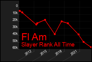 Total Graph of Fl Am