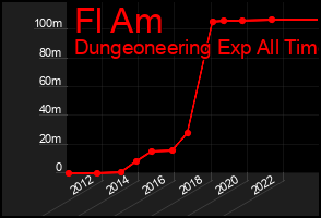 Total Graph of Fl Am