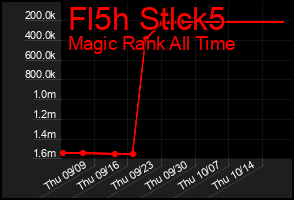 Total Graph of Fl5h Stlck5