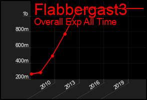 Total Graph of Flabbergast3