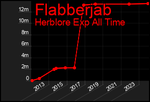 Total Graph of Flabberjab