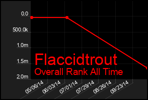 Total Graph of Flaccidtrout