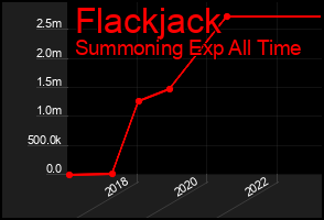 Total Graph of Flackjack