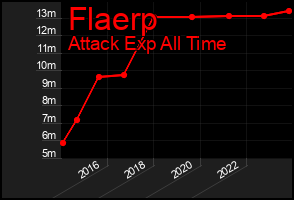Total Graph of Flaerp