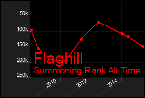 Total Graph of Flaghill