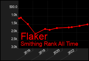 Total Graph of Flaker