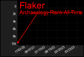 Total Graph of Flaker