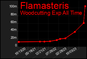 Total Graph of Flamasteris