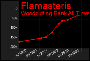 Total Graph of Flamasteris