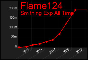 Total Graph of Flame124