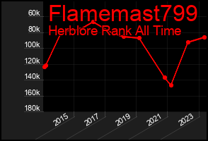 Total Graph of Flamemast799