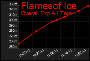 Total Graph of Flamesof Ice