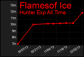 Total Graph of Flamesof Ice