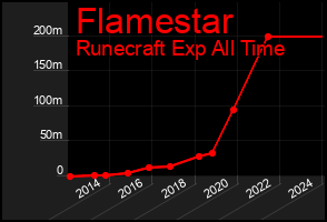 Total Graph of Flamestar