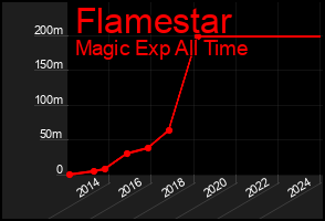 Total Graph of Flamestar