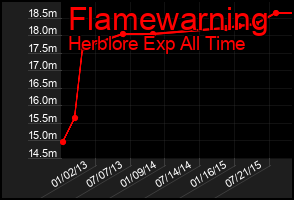 Total Graph of Flamewarning