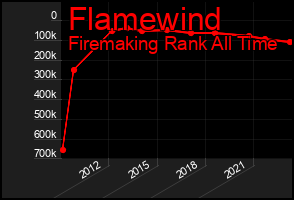 Total Graph of Flamewind