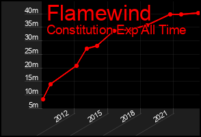 Total Graph of Flamewind