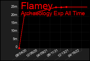 Total Graph of Flamey