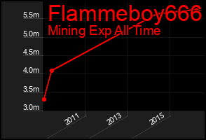 Total Graph of Flammeboy666