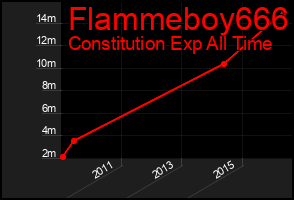 Total Graph of Flammeboy666
