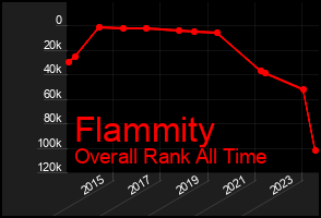Total Graph of Flammity