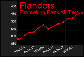 Total Graph of Flanders