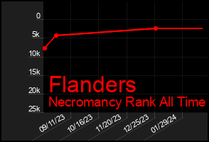 Total Graph of Flanders