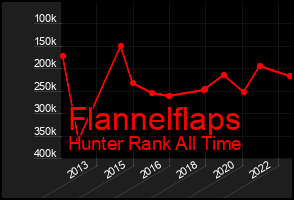 Total Graph of Flannelflaps