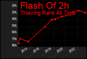 Total Graph of Flash Of 2h