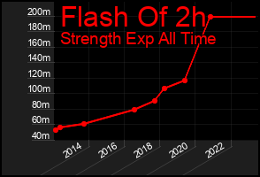 Total Graph of Flash Of 2h