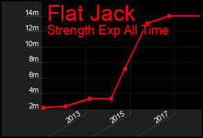 Total Graph of Flat Jack