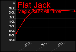 Total Graph of Flat Jack