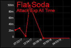 Total Graph of Flat Soda