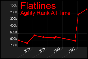 Total Graph of Flatlines