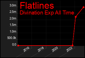 Total Graph of Flatlines