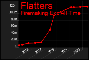 Total Graph of Flatters