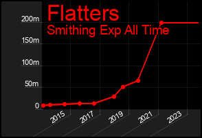 Total Graph of Flatters