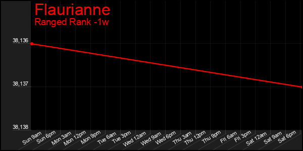 Last 7 Days Graph of Flaurianne