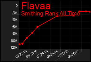 Total Graph of Flavaa