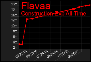 Total Graph of Flavaa