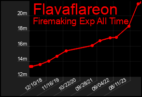 Total Graph of Flavaflareon