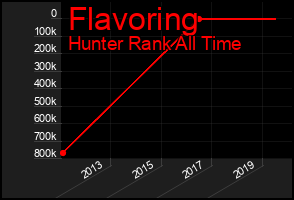 Total Graph of Flavoring