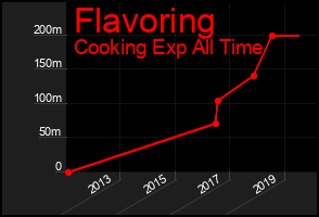 Total Graph of Flavoring